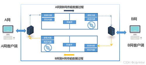 光盘隔离下的安全桥梁 信刻光明之交系统解析